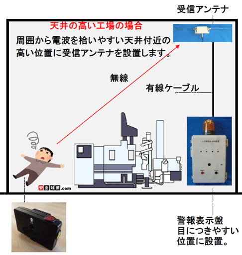 たくさんの機械や商品が並ぶ天井の高い工場や倉庫の場合のイメージ図