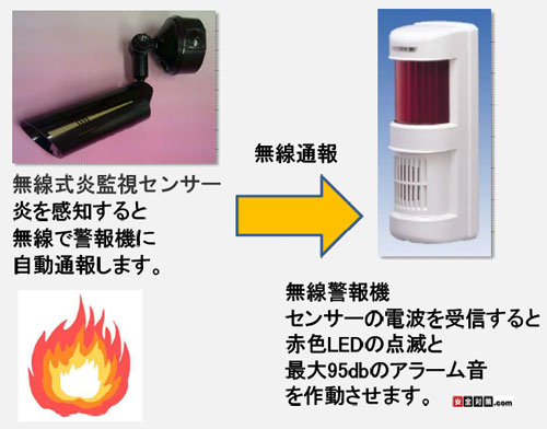 雷神-無線式炎感知センサー火災報知システム