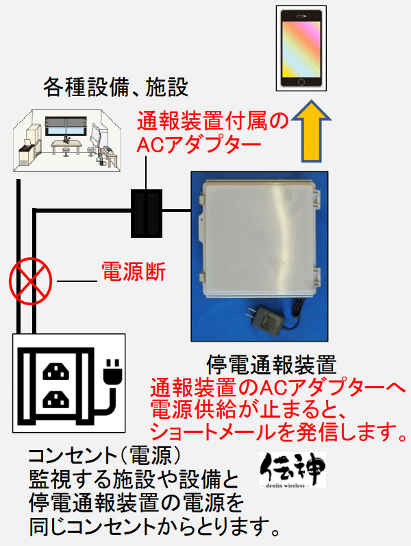 雷神-停電監視ショートメール自動通報装置4G