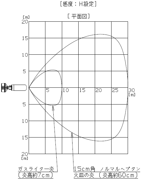 炎センサーの感度をH(ハイ)に設定した場合の感知範囲