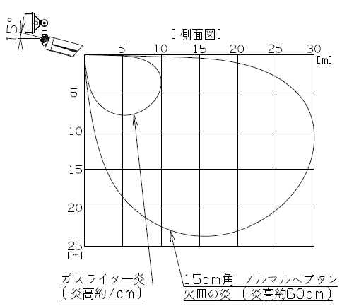 炎センサーの感度をH(ハイ)に設定した場合の感知範囲