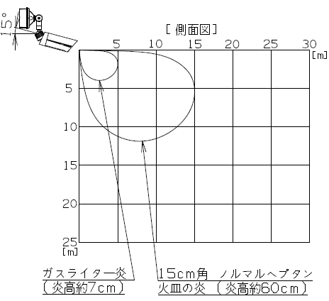 炎センサーの感度をＬ(ロー)に設定した場合の感知範囲